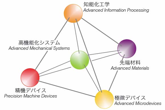 精密工学